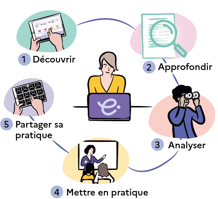 Etapes : découvrir, approfondir, analyser, mettre en pratique, partager sa pratique